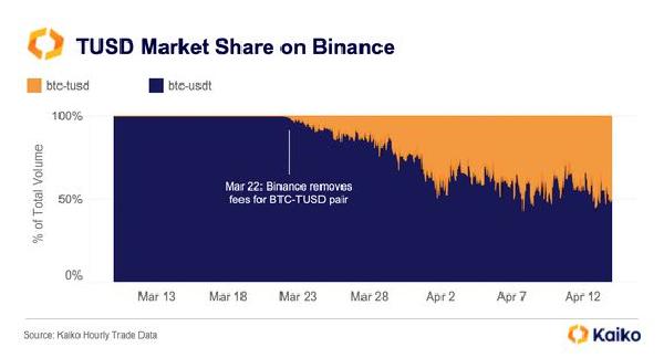 TrueUSD‘s Bitcoin Trading Volume Nears Tether’s on Binance but Traders Hesitate to Use the Token