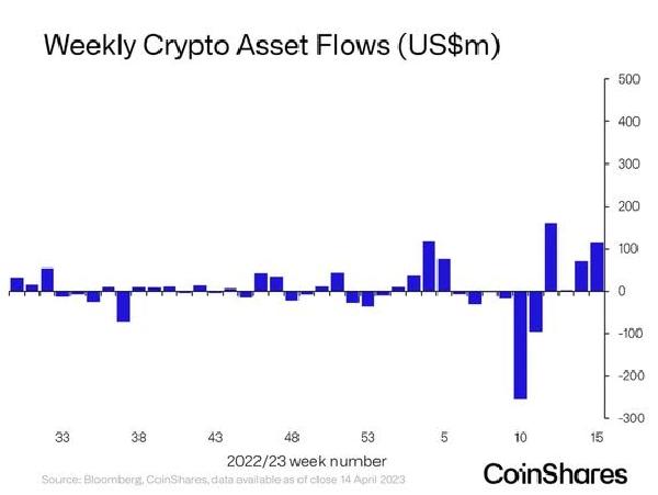 Crypto Investments Report Positive Flows for Fourth Consecutive Week: CoinShares