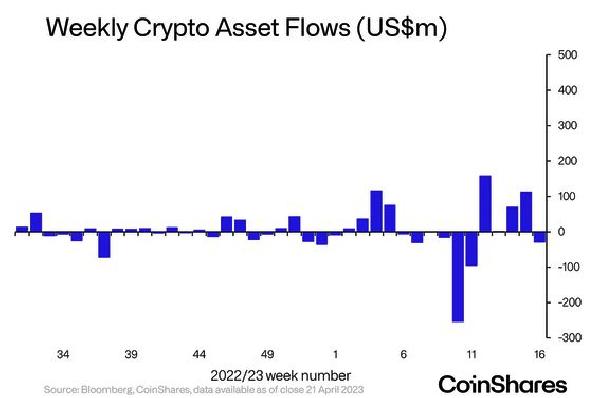 Crypto Investment Funds Have First Week of Outflows in 6 Weeks